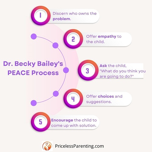 Dr. Becky Bailey's PEACE Process